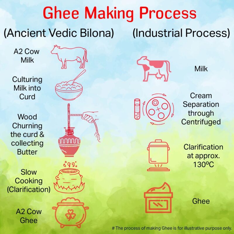 A2 Gir Cow Ghee (500 ml,1L,2L) | Traditional Bilona Method A2 Cow Ghee | Grassfed, Pure and Healthy Desi Cow Ghee (Glass Bottle) - Image 4
