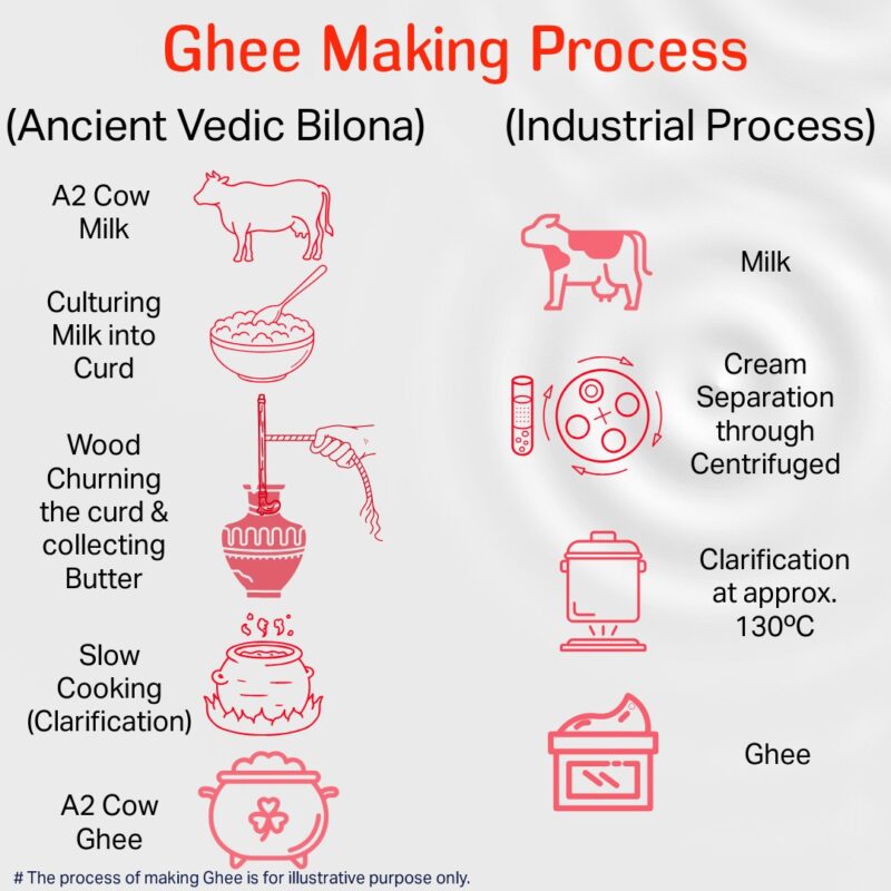 A2 Sahiwal Cow Ghee (500 ml,1L,2L) | Traditional Bilona Method A2 Cow Ghee | Grassfed, Pure and Healthy Desi Cow Ghee (Glass Bottle) - Image 4